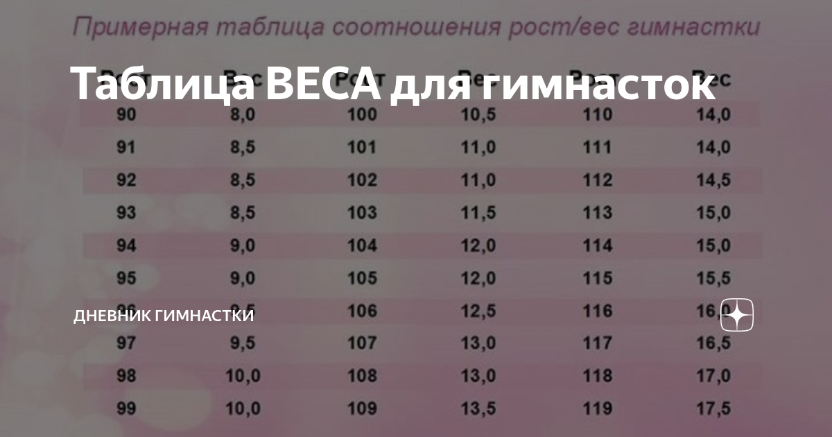 Таблица роста и веса художественных гимнасток от ирины винер фото - PwCalc.ru