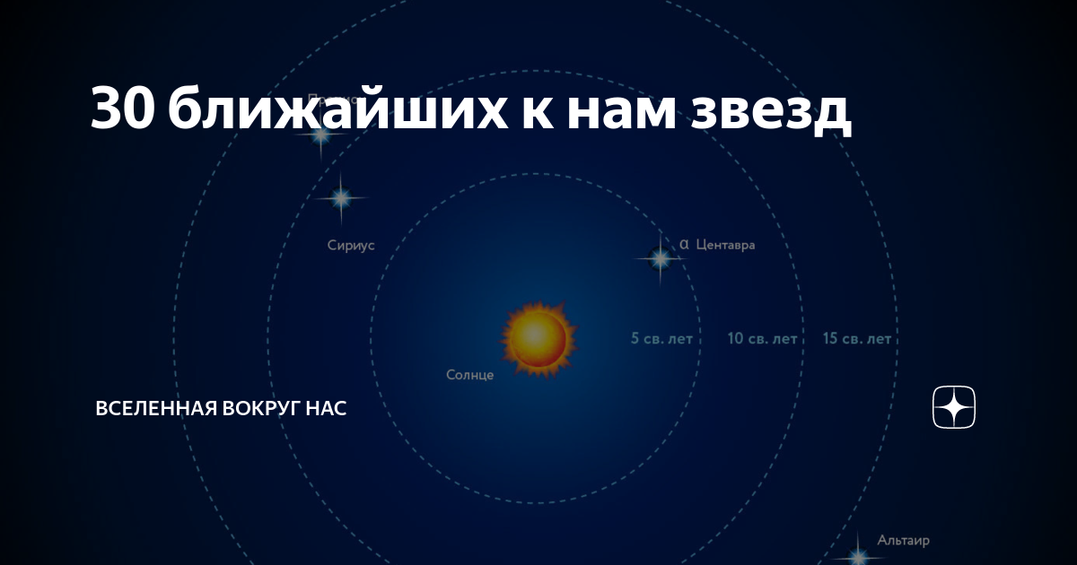 Список ближайших звезд. Сириус ближайшая к земле звезда. Ближайшие звезды. Самая ближайшая звезда к солнцу. Ближайшие к солнцу звезды.