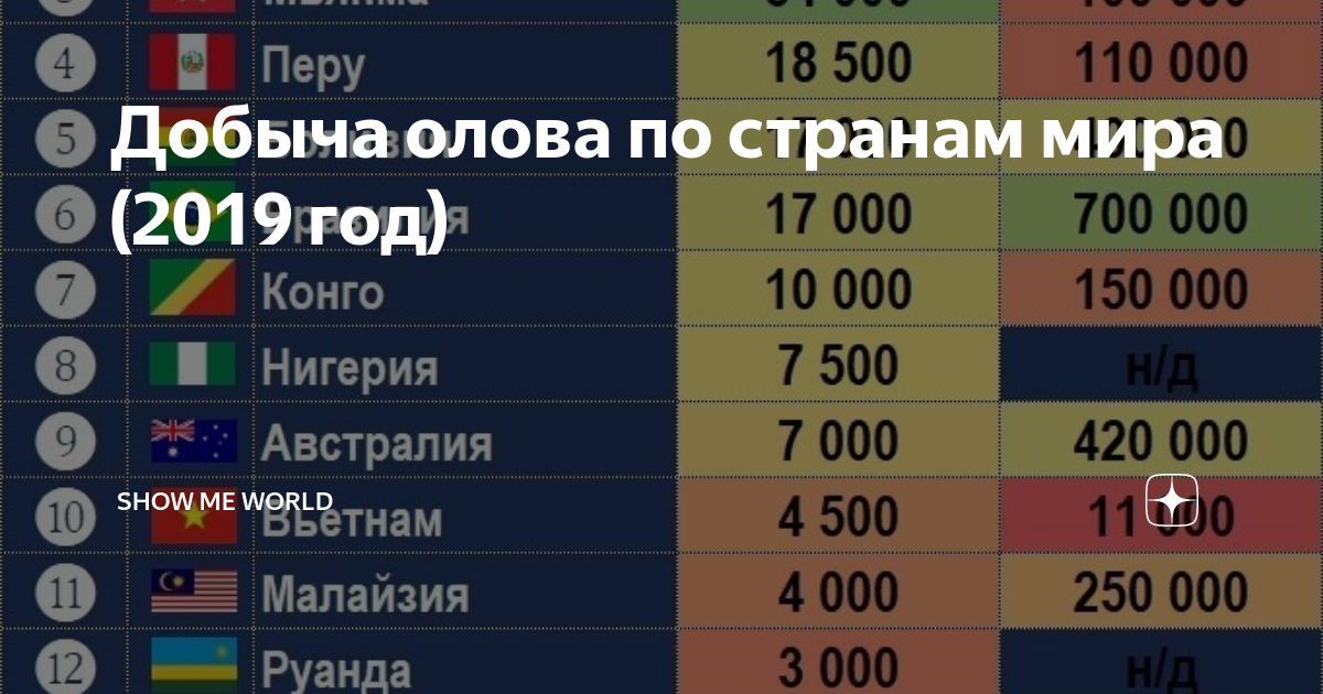 Первое место в мире занимают. Страны Лидеры по добыче олова 2020. Добыча олова в мире по странам. Страны добывающие олово. Страны по запасам олова.