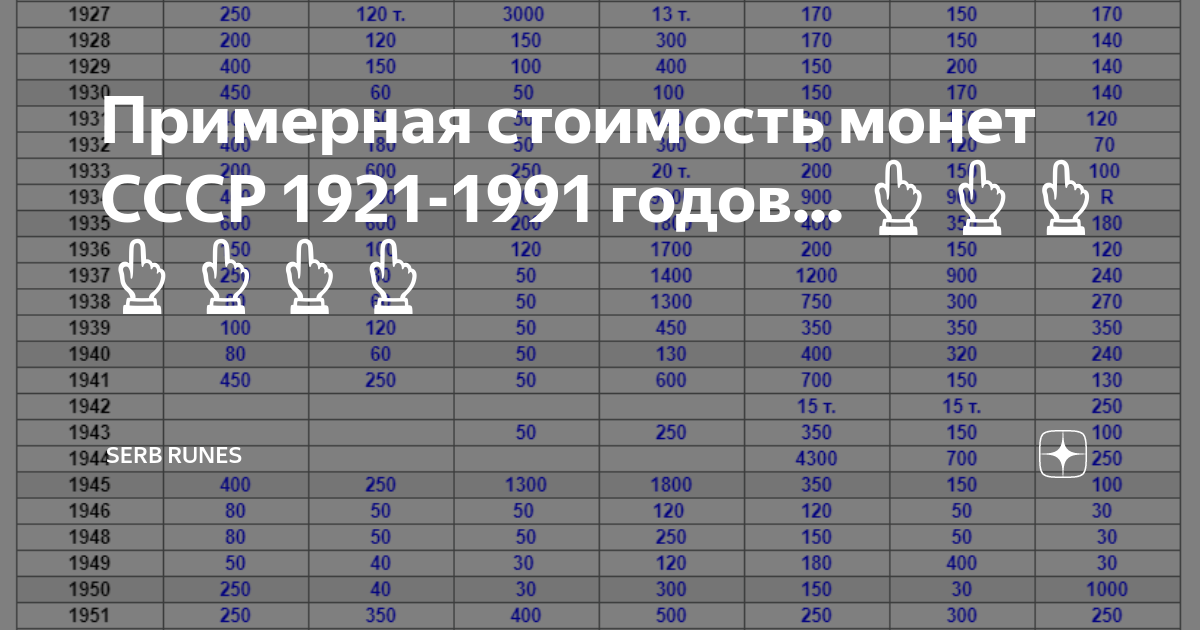 Таблица монет 1961-1991. Монеты СССР 1961-1991 таблица. Таблица стоимости монет 1961-1991. Таблица погодовки советских монет.