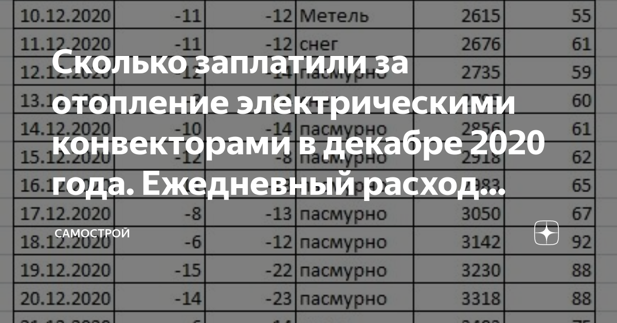 Сколько заплатили за отопление электрическими конвекторами в декабре .