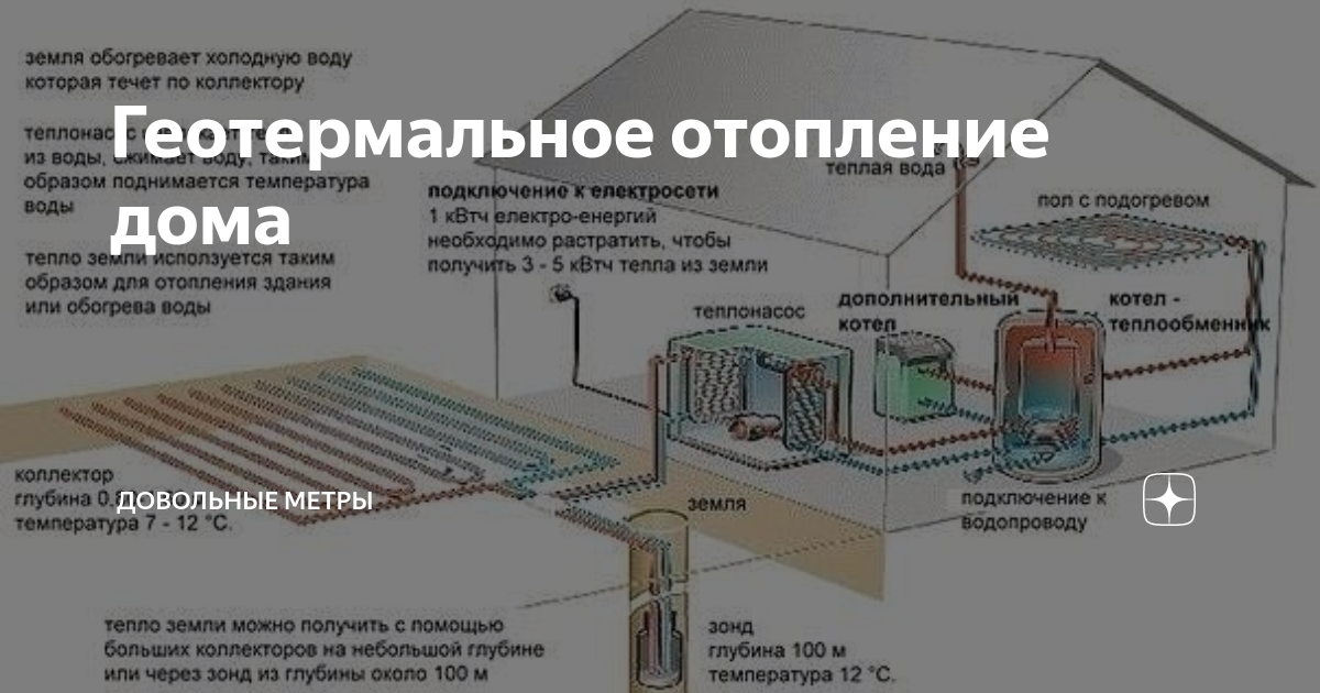 Геотермальное отопление частного дома своими руками: принцип работы, насосы, отзывы