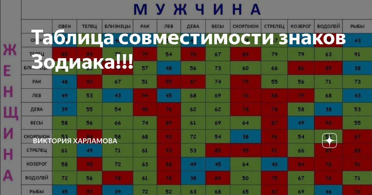 Табличка совместимости знаков зодиака. Схема совместимости знаков зодиака. Декады знаков зодиака. Любовный гороскоп таблица. Гороскоп совместимости.