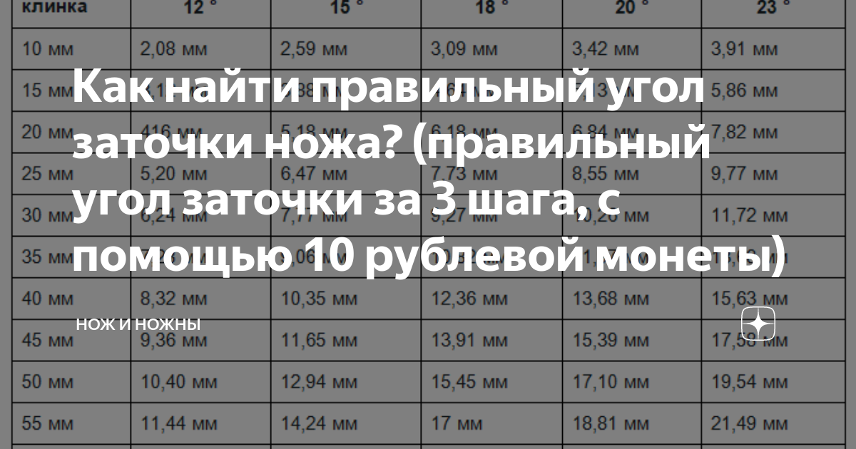 Угол заточки таблица. Угол заточки ножей. Заточка ножей угол заточки таблица. Углы заточки кухонных ножей таблица. Таблица углов заточки различных ножей.