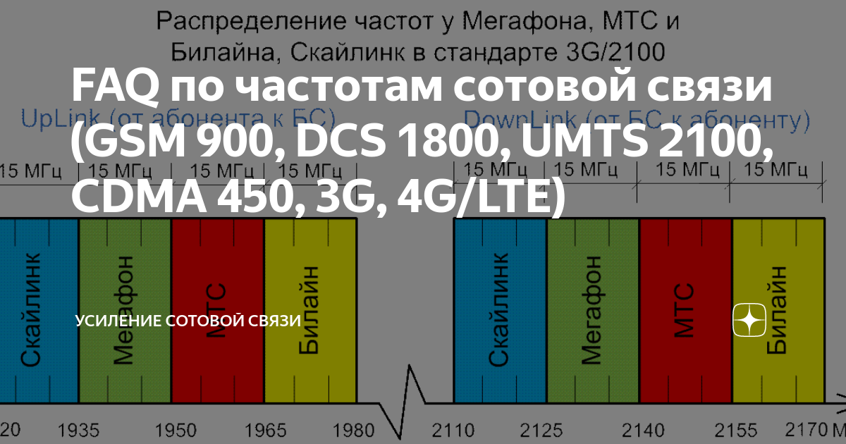 Диапазон сотовой связи 4g LTE. Частоты сотовой связи 2g, 3g, 4g/LTE. UMTS 2100 Базовая станция. GSM частоты. Частоты и каналы 90
