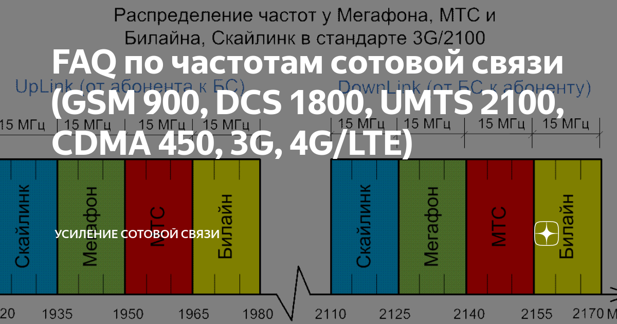 Карта частот