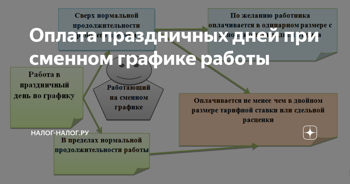 Как оплачиваются праздничные дни при сменном графике работы. Оплата праздничных дней при сменном графике. Оплата в праздники и выходные дни. Оплата труда в праздничные дни при сменном графике.