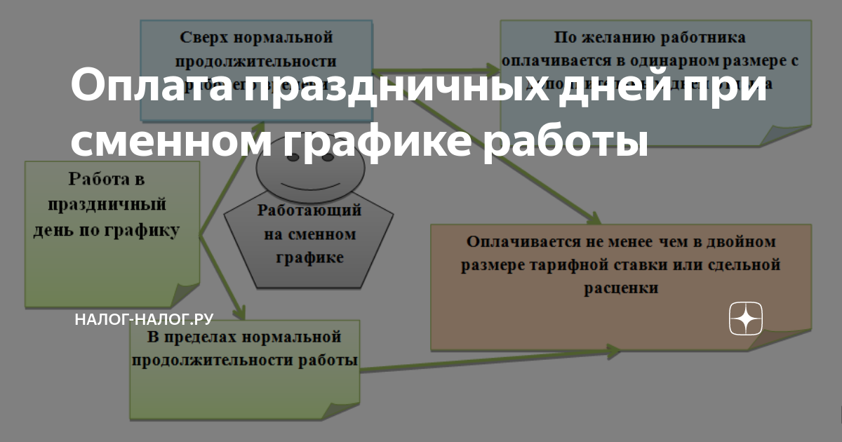 Оплата праздничных дней по графику. Оплата праздничных дней при сменном графике. Как оплачиваются праздничные дни при сменном графике работы. Оплата в праздники и выходные дни. Праздничные дни при сменном графике.