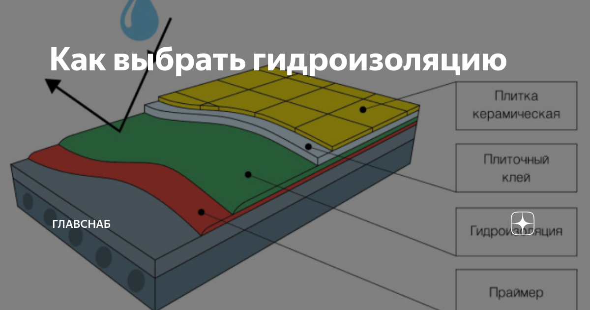Какую гидроизоляцию выбрать. Какую гидроизоляцию выбрать. Гидроизоляция бассейна схема. Гидроизоляция плиты подбетонка. Гидроизоляция цоколя снаружи технониколь.
