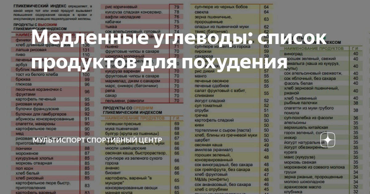 Медленные и быстрые углеводы список продуктов таблица. Углеводы список продуктов таблица для похудения. Простые углеводы список продуктов для похудения. Список углеводных продуктов для похудения таблица. Медленные углеводы таблица.