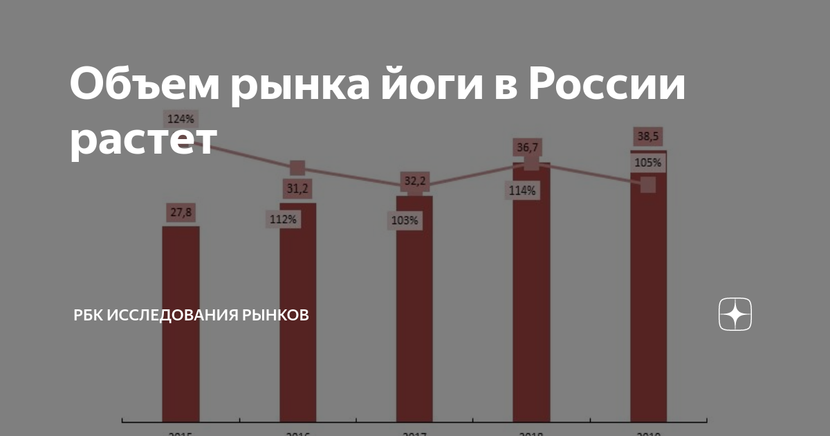 Объем рынка фитнеса. Объем рынка йоги. Объем рынка йоги в России 2020. РФ рынок растёт. Объем рынка йога года Россия.