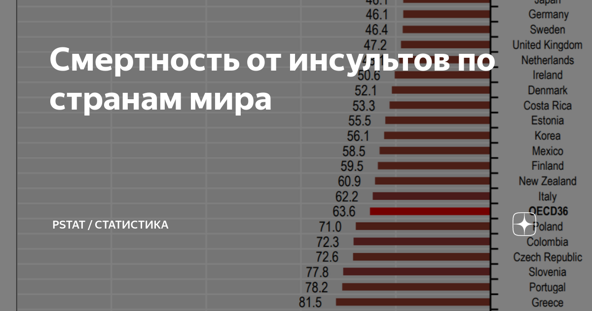 Смертность литва. Статистика смертности от инсульта. Смертность от инсульта в мире статистика. Статистика инсульта по странам. Смертность от инфаркта в мире статистика.