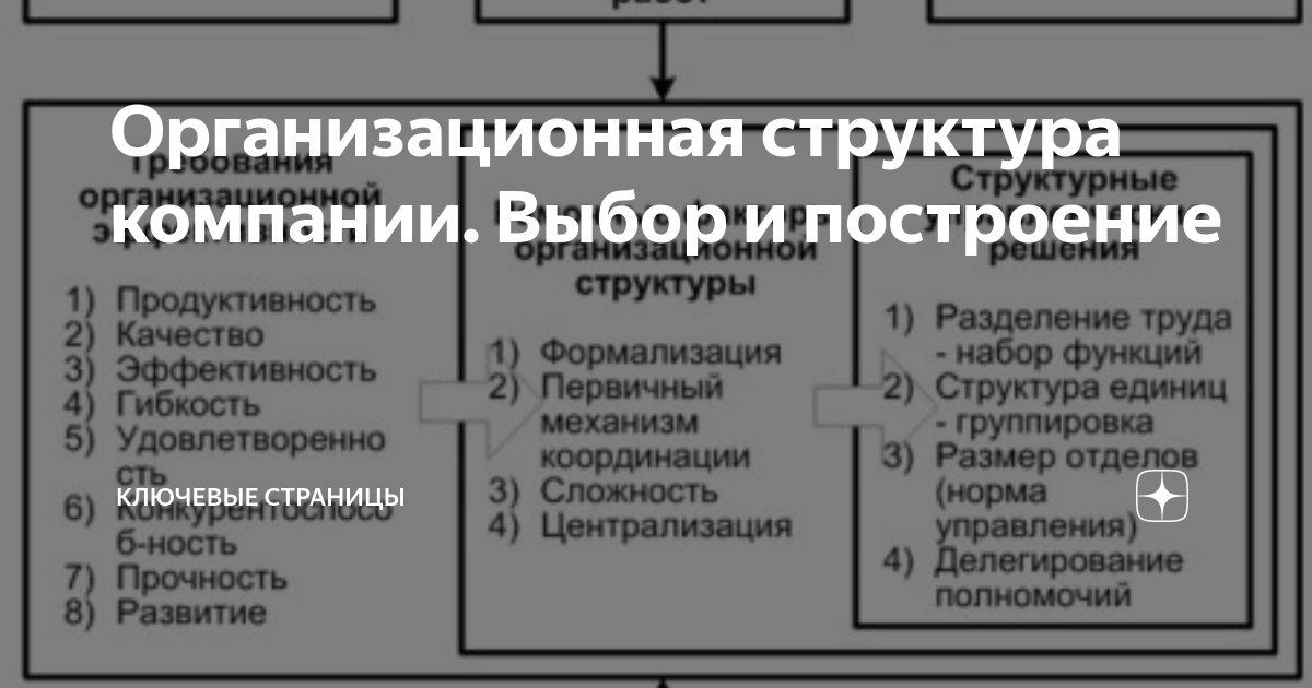 Организационная структура: корпоративные лабиринты