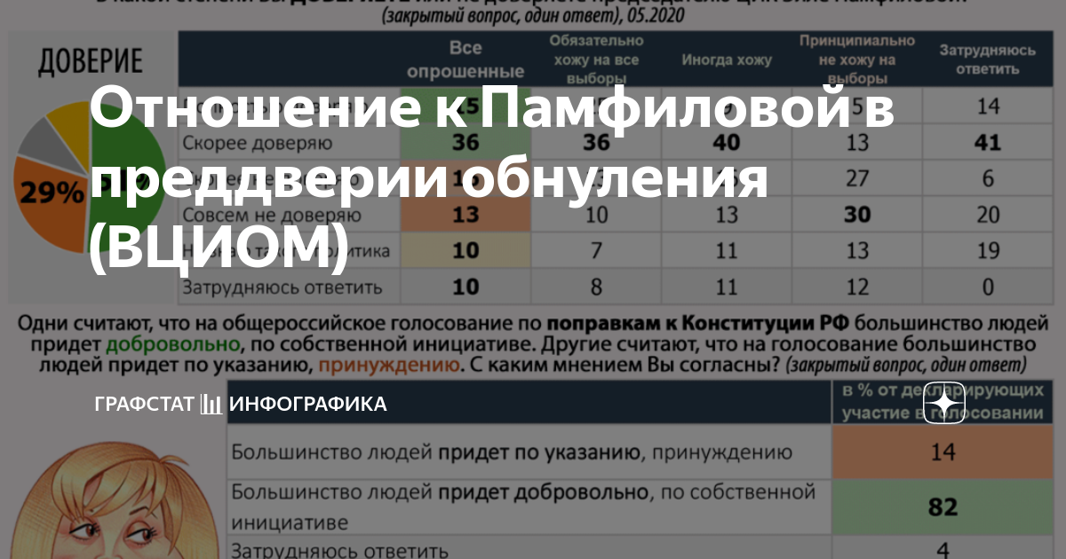 Опросы вциом как проводят. В ходе социологического опроса совершеннолетних. Вциом провел опрос совершеннолетних. Вциом провел опрос совершеннолетних. Вциом опрос школы нагрузка.