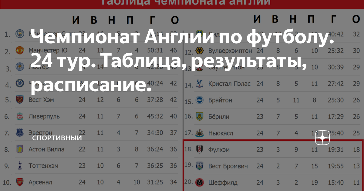 Футбол чемпионат англии турнирная таблица на сегодня