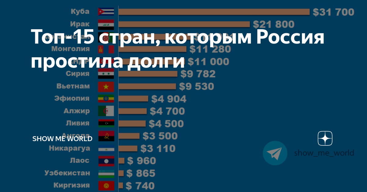 Каким государствам должна россия. Долги стран России. Основные должники России. Долги государств перед Россией. Основные должники России 2022.