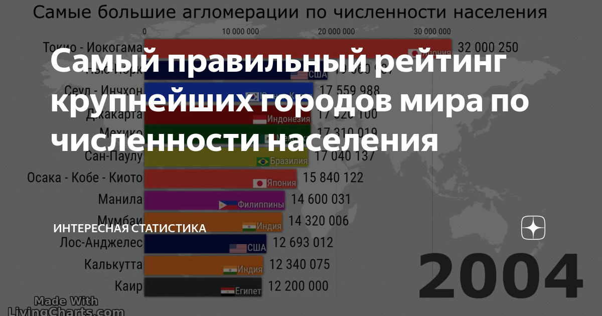 Самый большой город по численности. Самый большой город в мире по численности населения 2020. Самые большие города мира по населению 2020. Самые большие города мира по площади 2020. Самые крупные города мира по численности населения 2018.