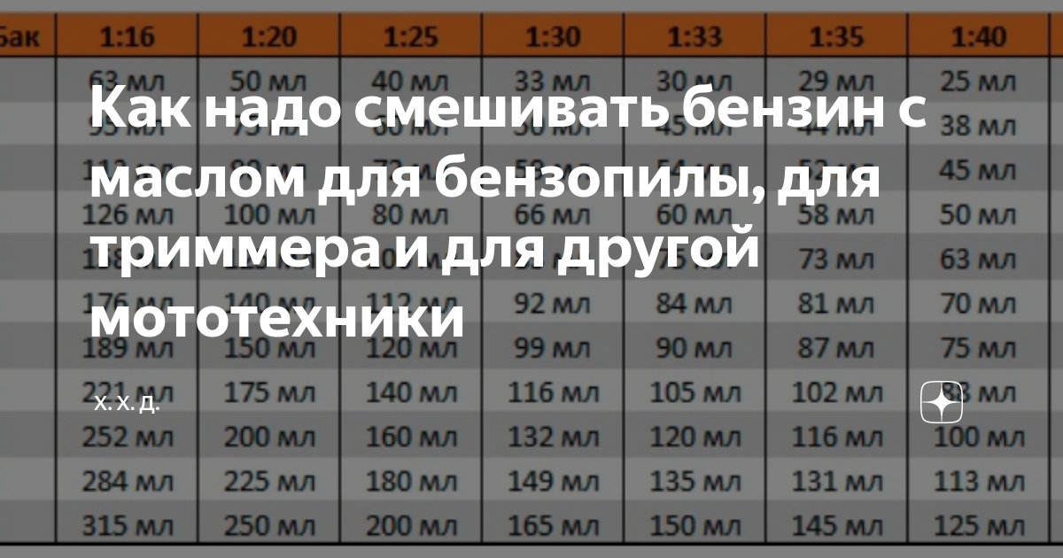 В какой пропорции разбавляют бензин маслом. Таблица смешивания маслом для двухтактных. Смесь масла с бензином для 2-х тактных двигателей триммеров таблица. Таблица смешивания топлива для бензопилы. Таблица смешивания масла с бензином.