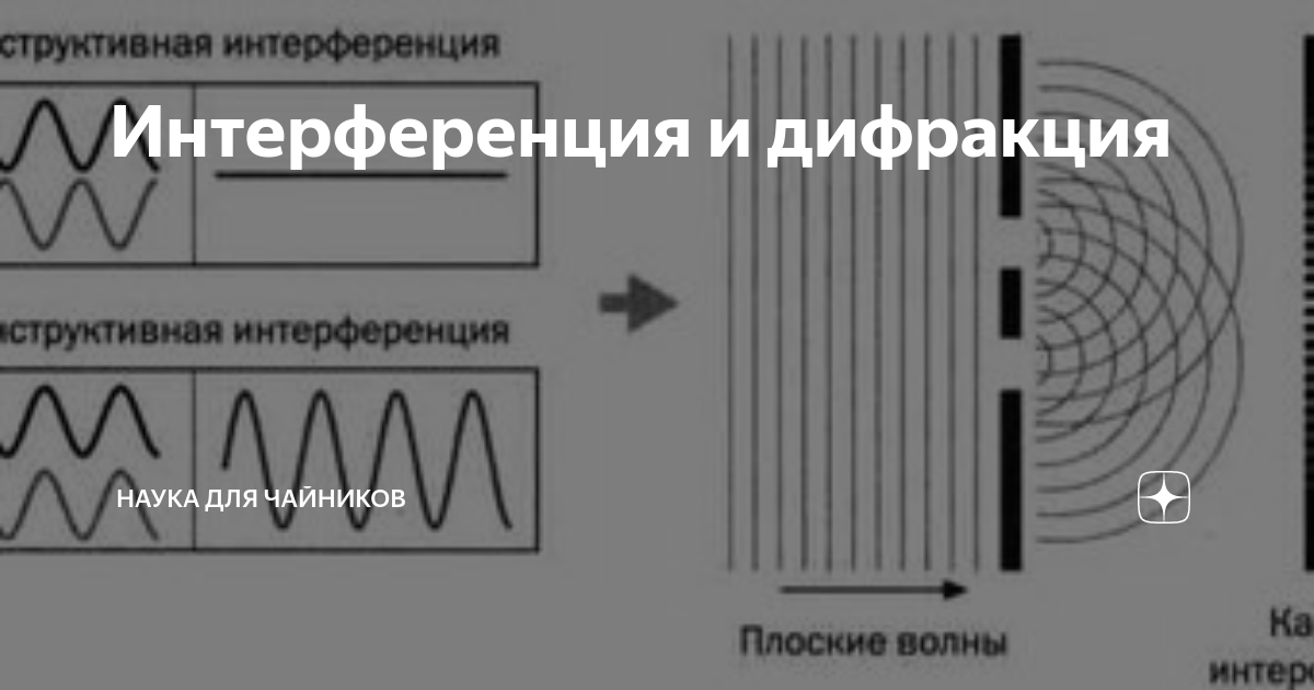 интерференция и дифракция света это