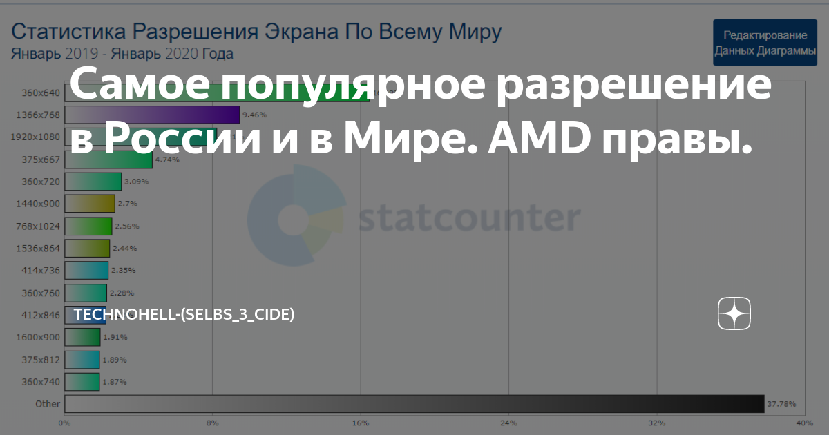 Самые распространенные разрешения экранов смартфонов. Популярные разрешения экранов ноутбуков. Самые распространенные разрешения мониторов. Самые распространенные разрешения экранов смартфонов. Распространенное разрешение экрана.