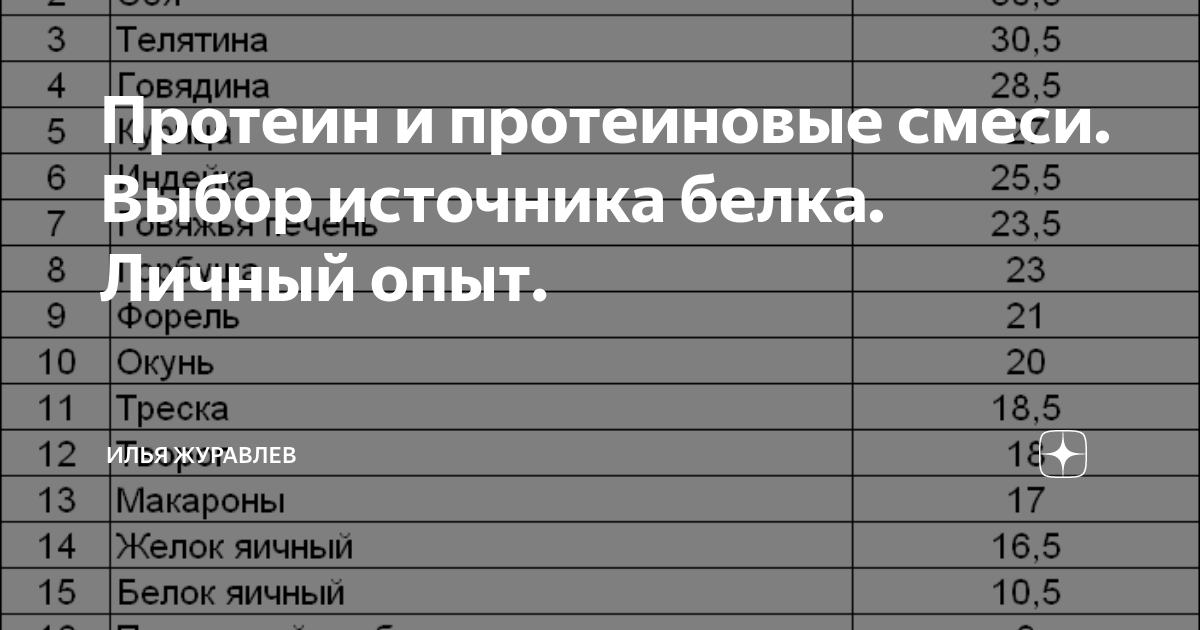 Со скольки лет можно принимать протеин