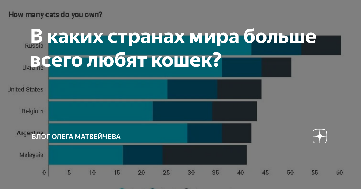 Страны по количеству котов. Количество кошек в мире по странам. В каких странах любят кошек. Число кошек в мире по странам. Количество собак по странам.