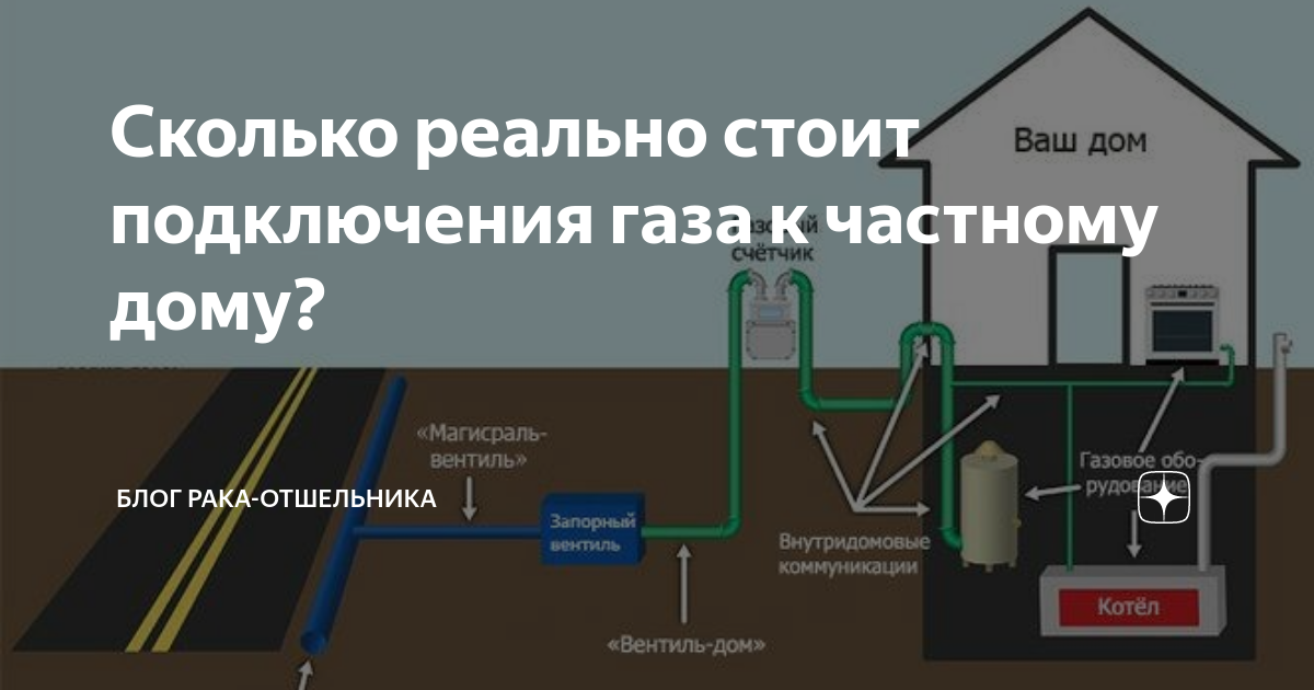 Калькулятор подключения газа Сколько реально стоит подключения газа к частному дому? Блог рака-отшельника Дзе