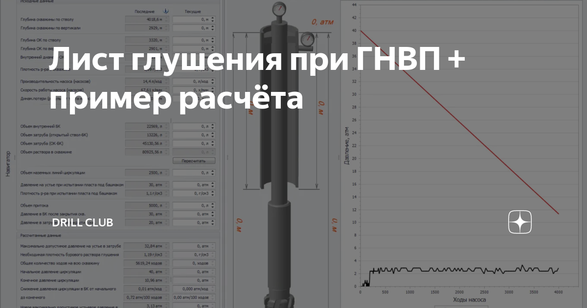 Карта глушения скважины при гнвп