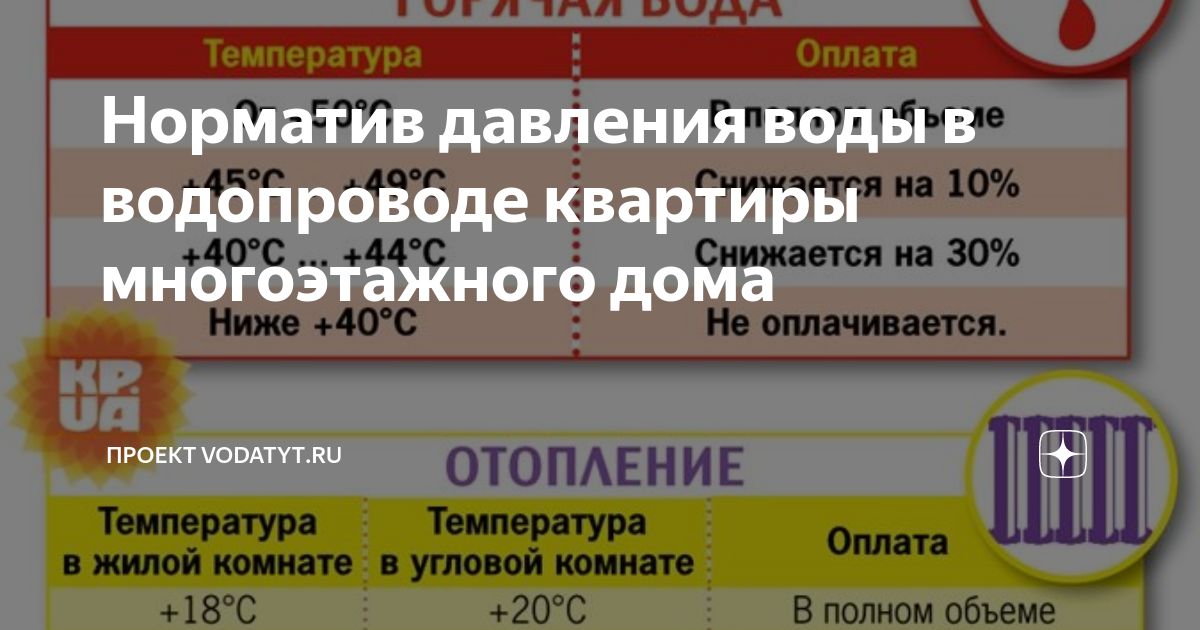 Норматив давления воды в водопроводе квартиры многоэтажного дома ...