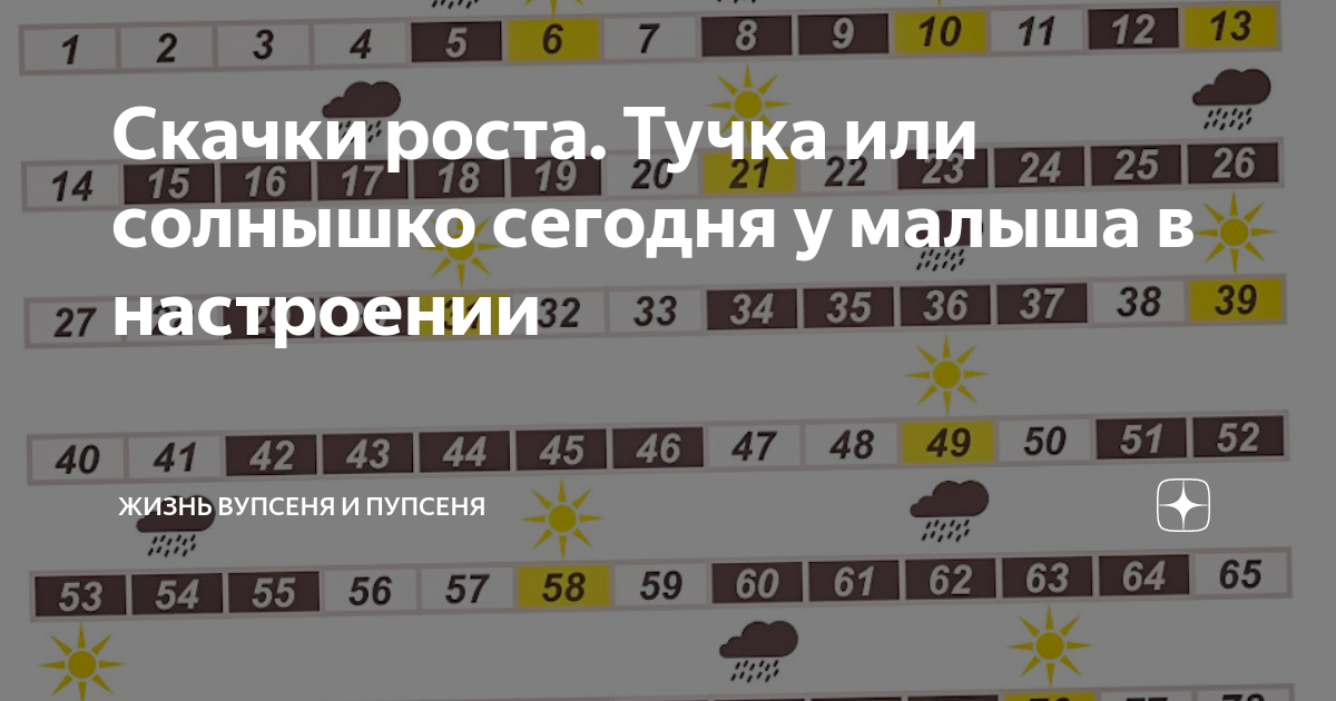 Скачок роста в 4 месяца. Скачки роста. Скачок роста таблица. Скачки роста таблица. Скачки развития по неделям