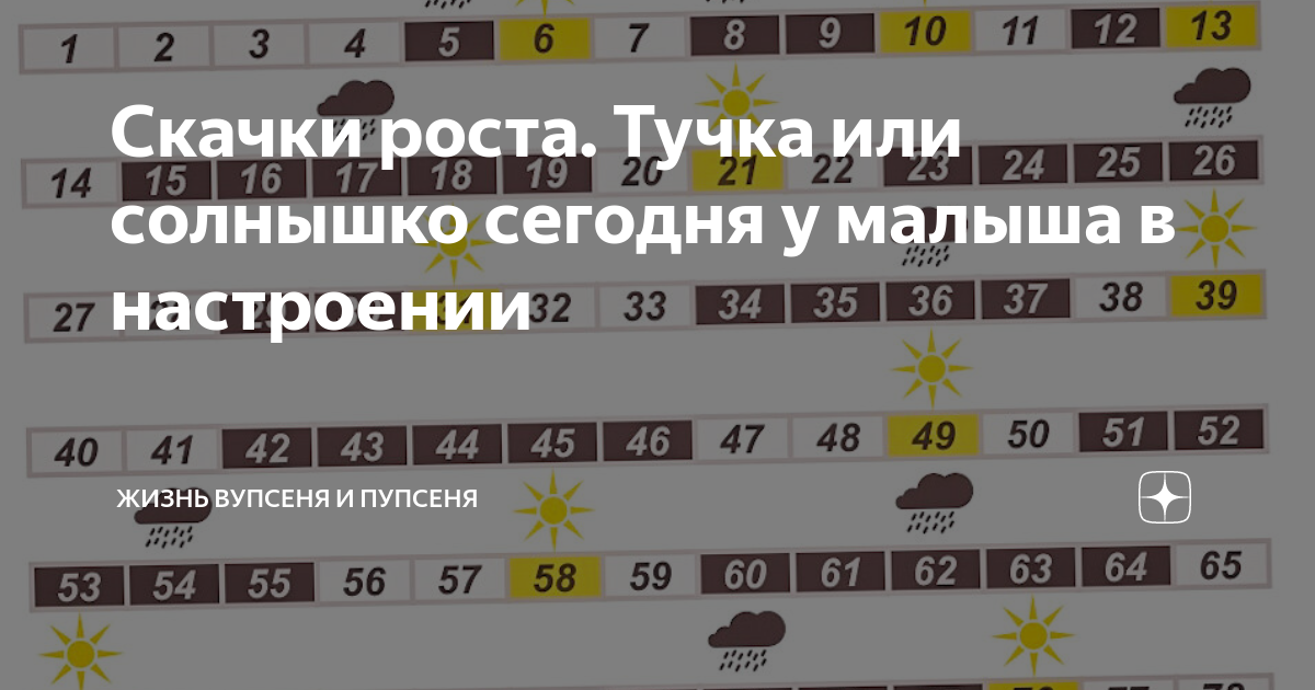 Недели скачков роста. Скачки роста. Скачок роста таблица. Скачки роста таблица. Скачки развития по неделям.