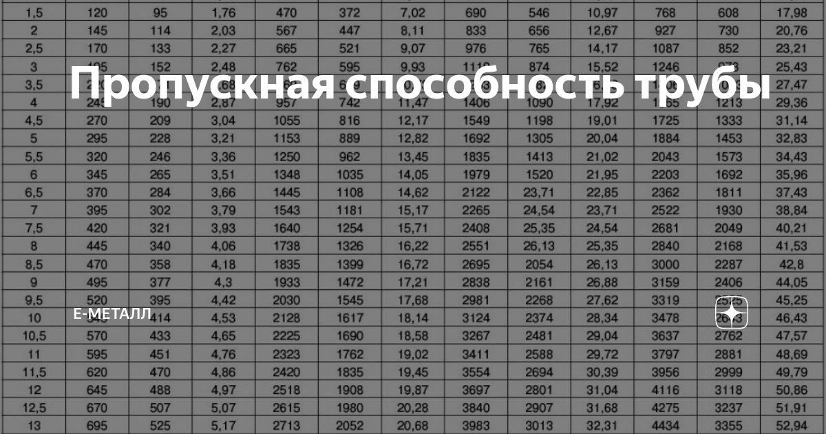 Как рассчитать пропускную способность трубы