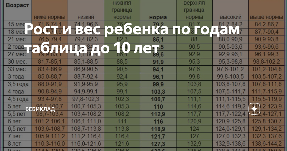 Рост мужчин по возрасту