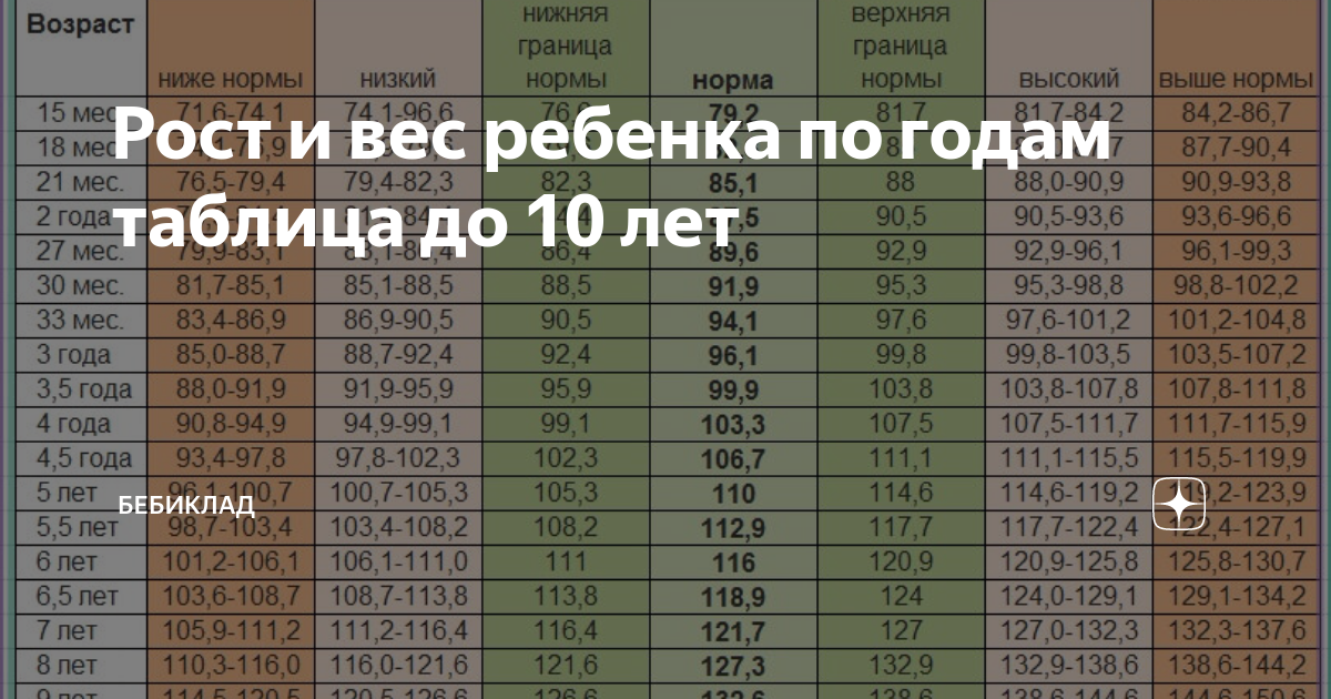 Рост и вес ребенка - норма показателей, таблица по возрасту, причины отклонения 