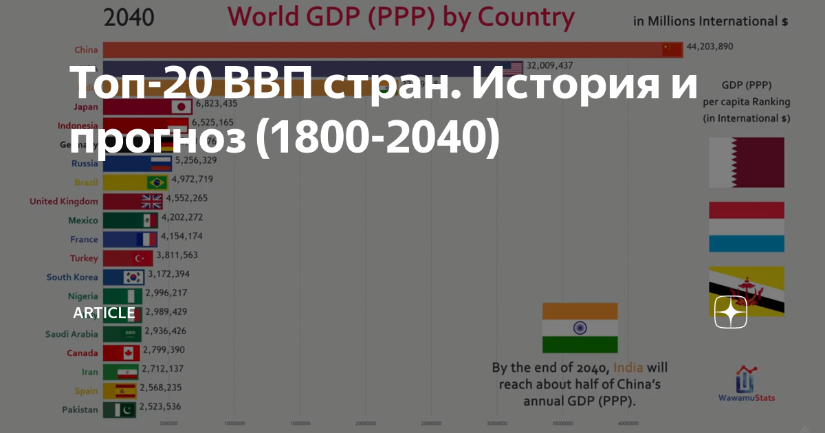 Лучшие страны 2020. ВВП стран Южного Кавказа.