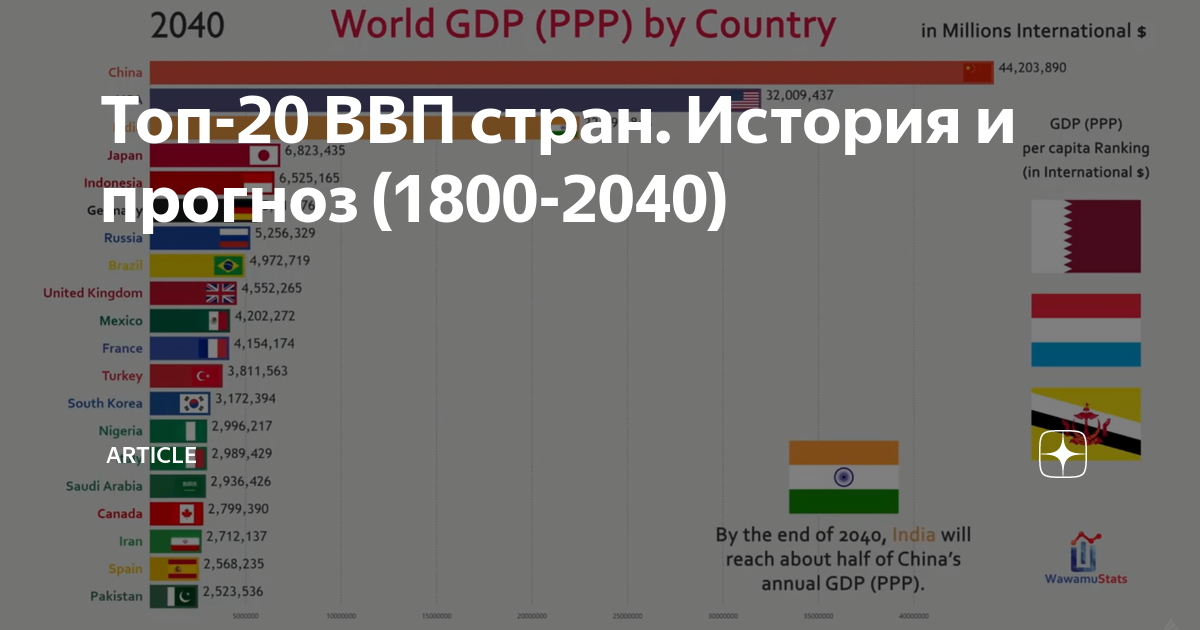 GDP PPP by Country 2020. Countries GDP PPP 2022. Самые большие экономики мира. Список экономик мира.