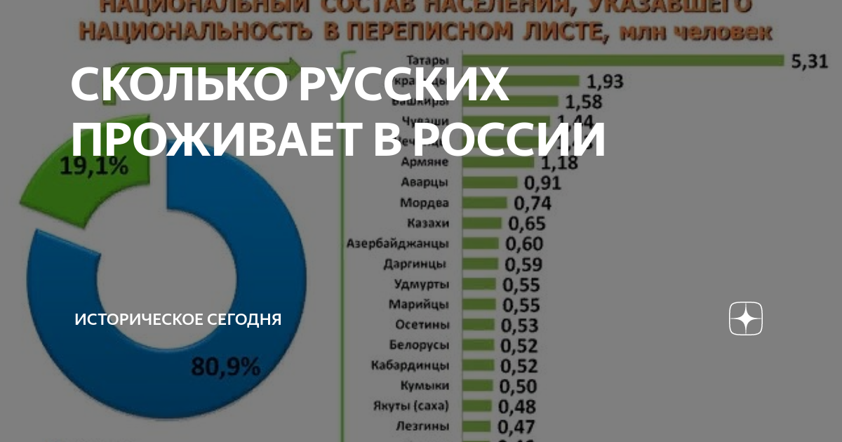 Сколько русских в России. Сколько живут русские. Численность русских за рубежом. Процент русских в России.