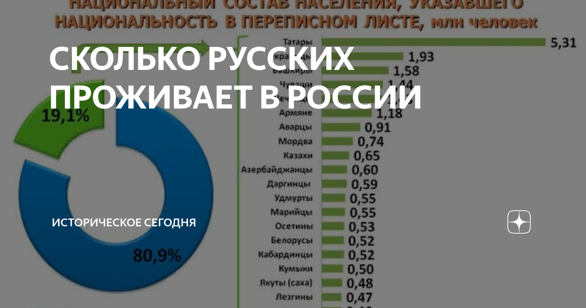 Сколько народов жило в 2020. Сколько русских в России. Сколько русских в Росси. Сколько русских живет в России. Сколько русских людей в России.