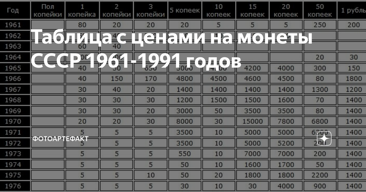 Список монет СССР 1961-1991 таблица. Дорогие монеты СССР таблица 1961. Тираж монет СССР 1961-1991 таблица. Расценки на монеты СССР 1961-1991.