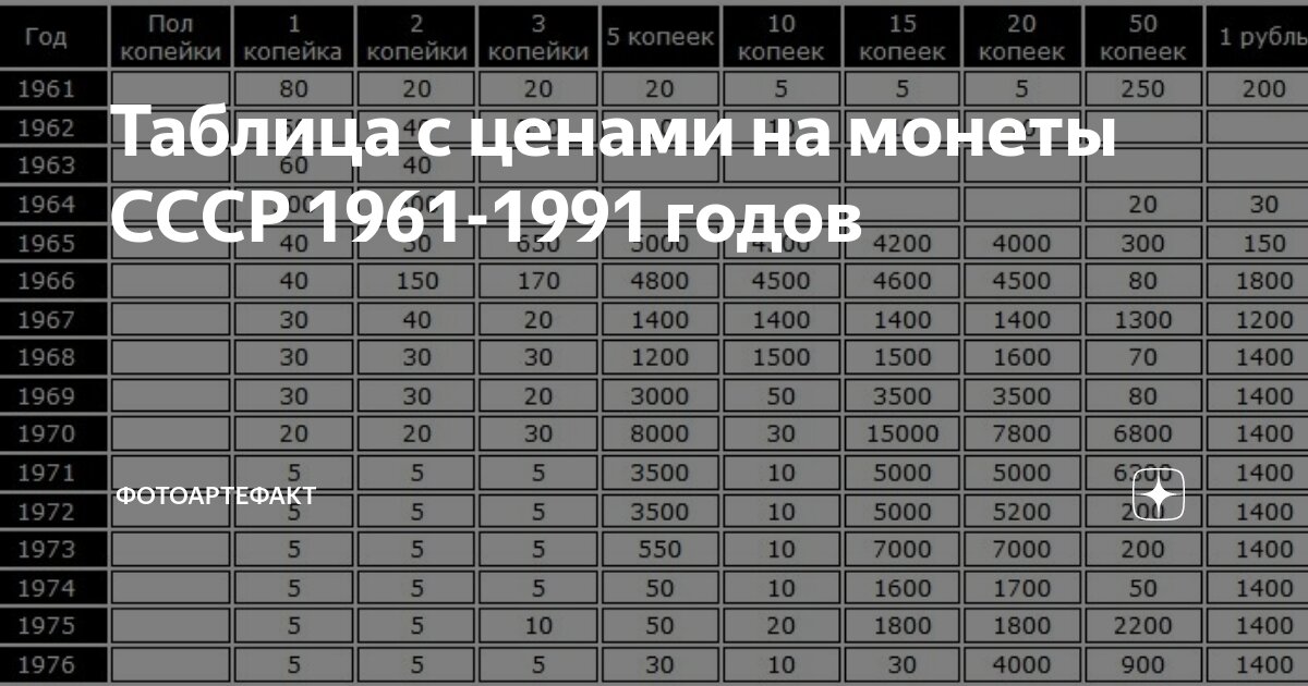 Список монет СССР 1961-1991 таблица. Расценки на монеты СССР 1961-1991.