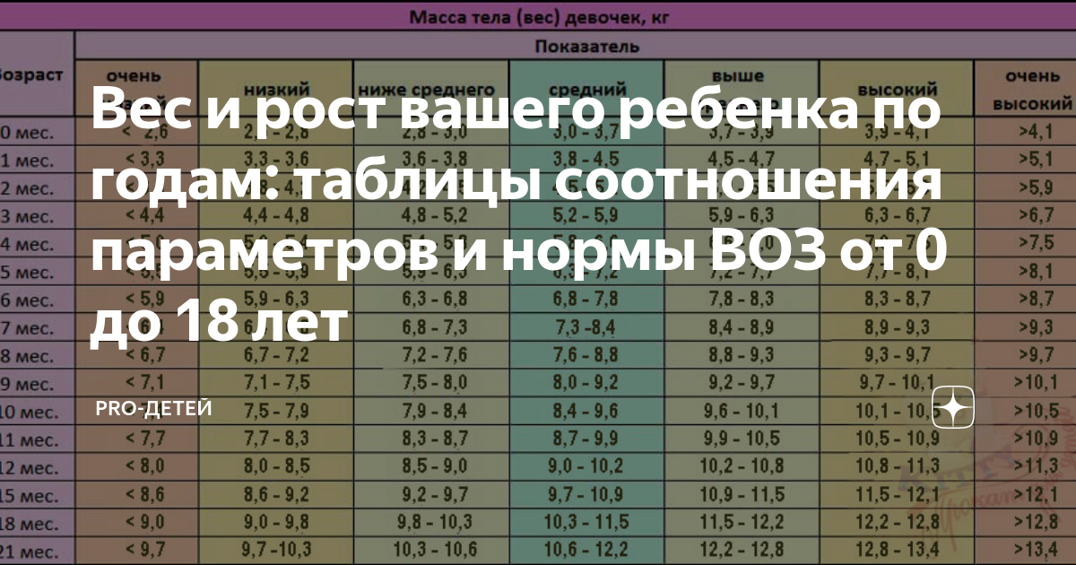 Рост девочек по годам таблица до 18 Нормы роста и веса детей 10: найдено 81 изображений