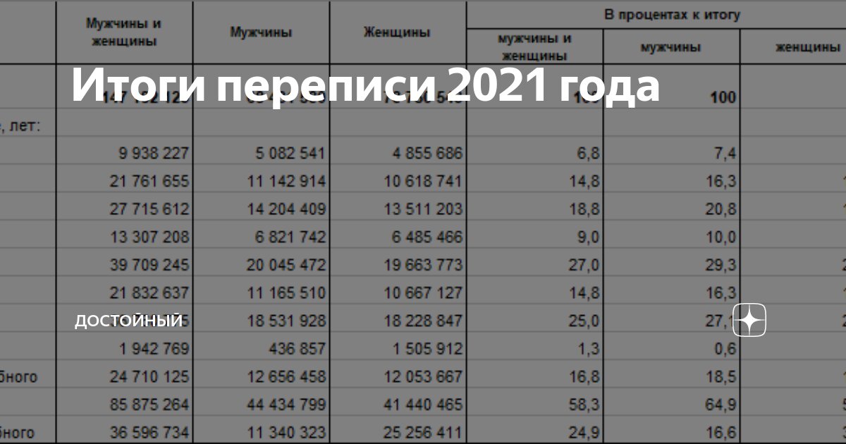 Итоги переписи населения 2020 года