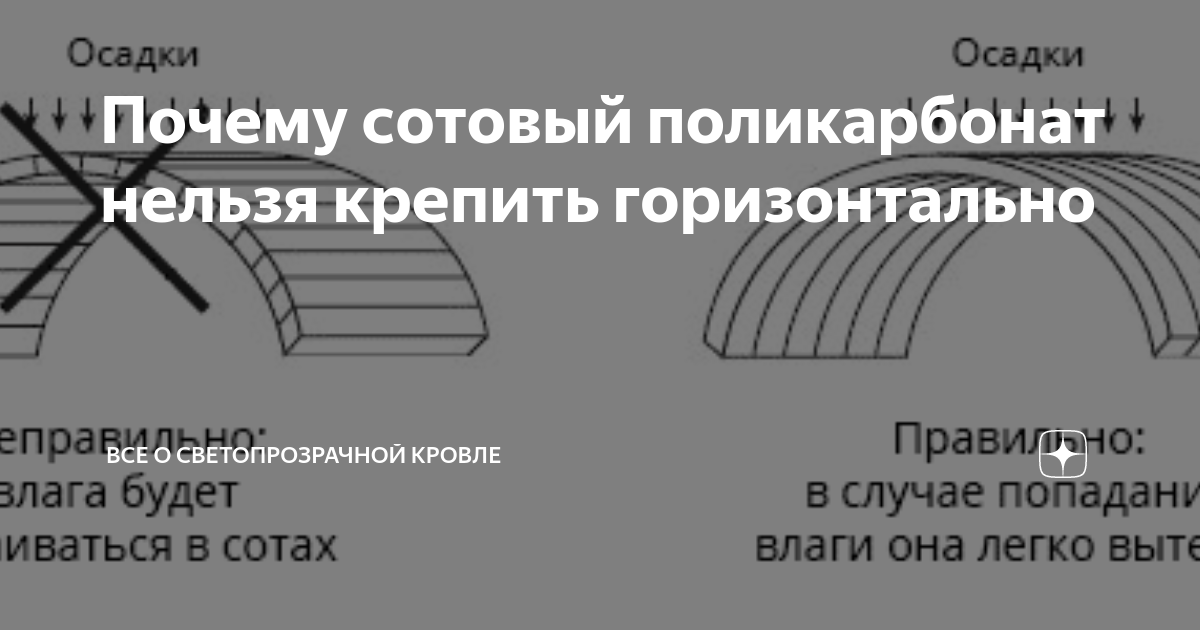 Можно ли поликарбонат крепить горизонтально на боковую стенку