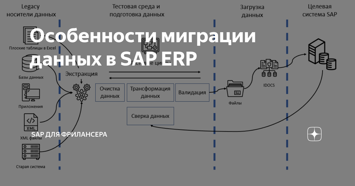 Миграция данных