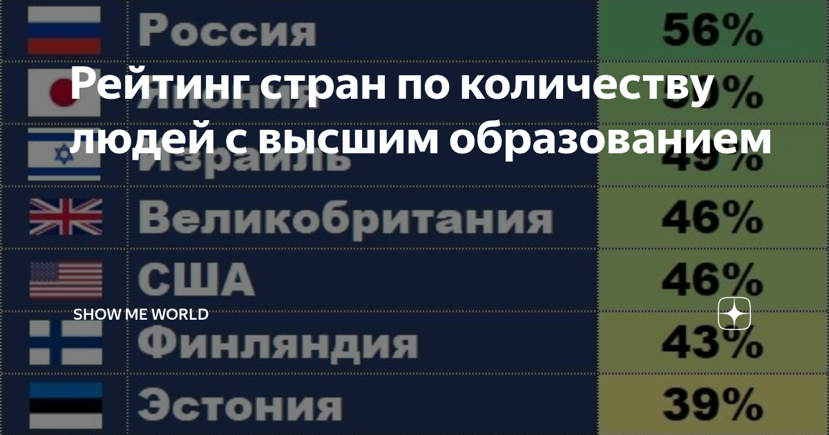 Представители скольких народов 2020. Рейтинг стран по количеству людей с высшим образованием. Рейтинг стран по Кол во людей с высшим образованием. Количество людей с высшим образованием в США. Для людей с высшим образованием по странам.