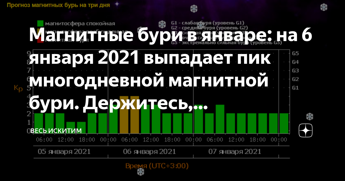 Магнитные бури в январе 2024. Магнитные бури в январе 2022. Магнитные бури в январе 2021. График магнитных бурь в январе 2021 года. Магнитная буря сегодня 2021.