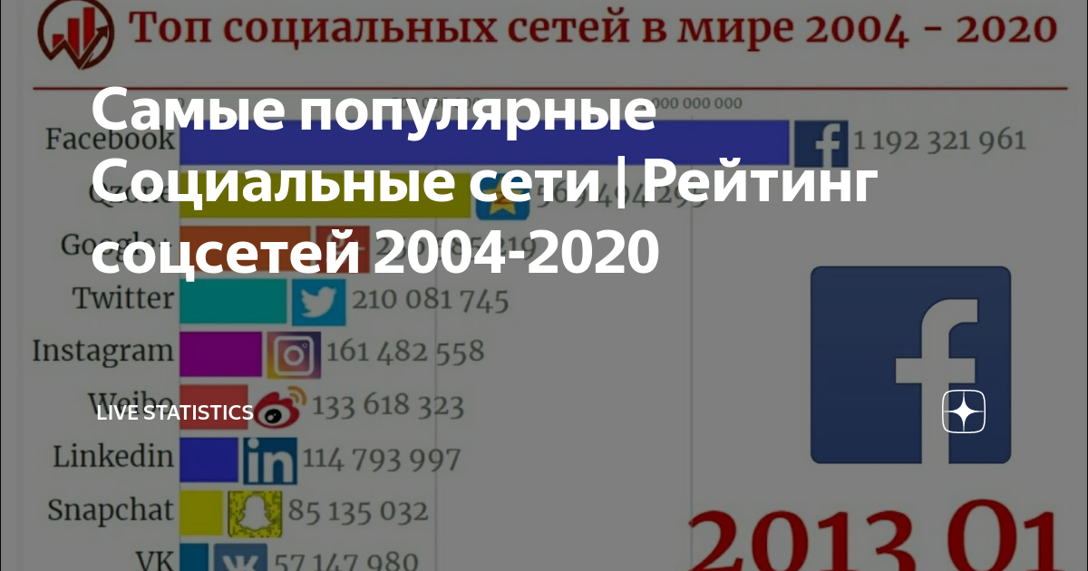 Рейтинг сетей 2022