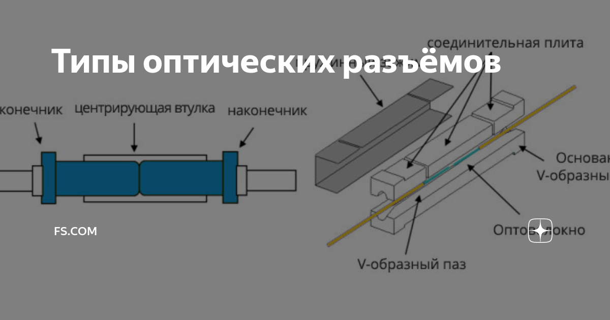 Типы разъемов оптических патчкордов