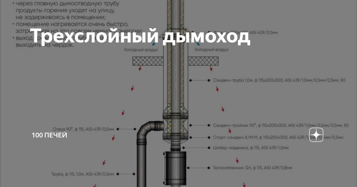 Сэндвич трубы для бани — особенности, разновидности, полезные советы