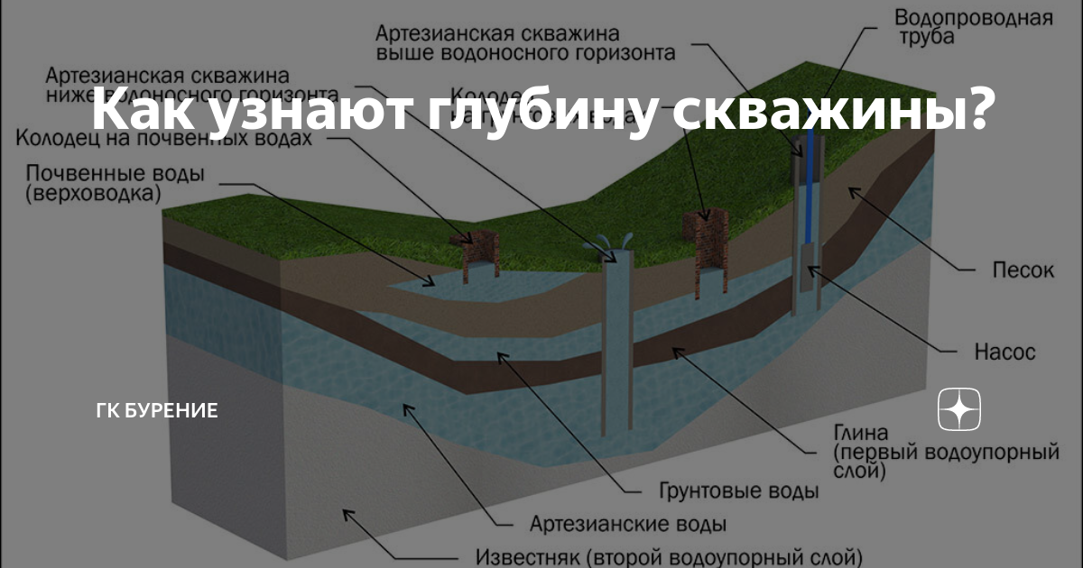 Карта глубин скважин на воду уфа